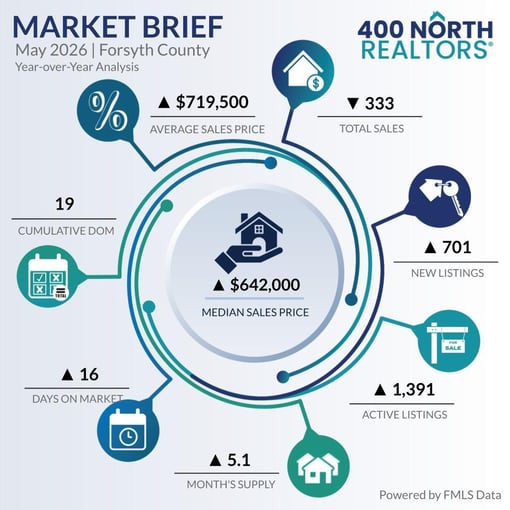 400N Forsyth Market Brief – May 2026