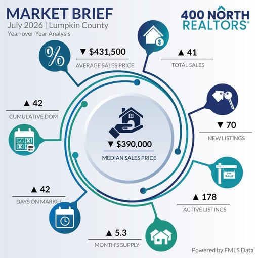 400N Lumpkin Market Brief – July 2026